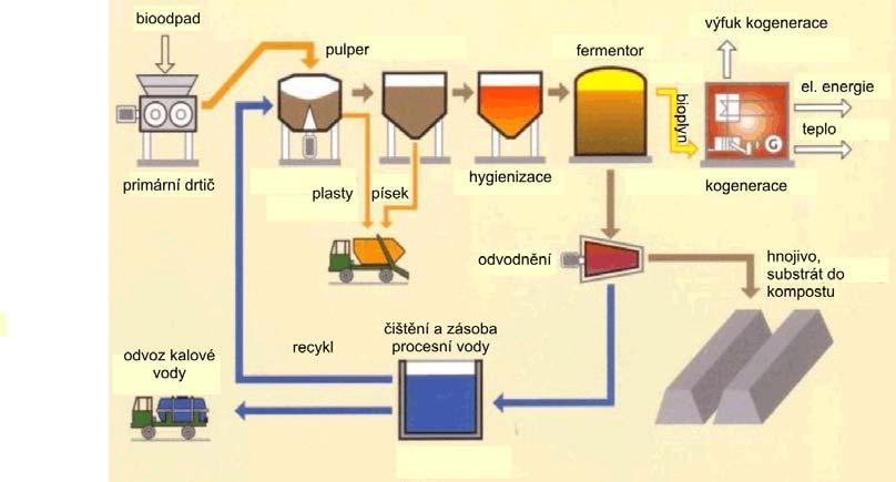 Obrázek 2: Jednoduché schéma technologie bioplynové stanice B. I. 6. 2 Technologie Anaerobní fermentace Anaerobní fermentace je biologický proces rozkladu probíhající za nepřístupu vzduchu.