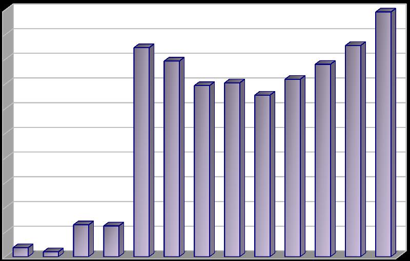 Produkce [t/rok] 2.2.19 Indikátor I. 33 - Celková produkce autovraků Tabulka 24: Celková produkce autovraků v letech 2005 2017.