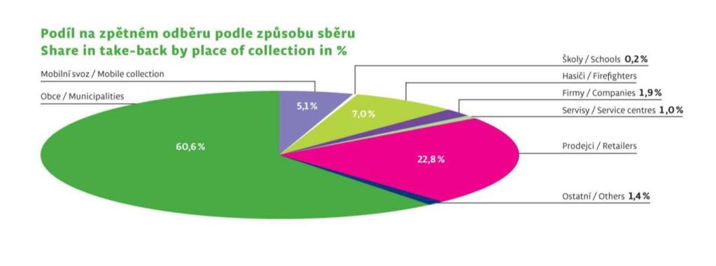 Kolektivní systémy na území kraje vytváří a postupně rozšiřují síť sběrných míst, kde je