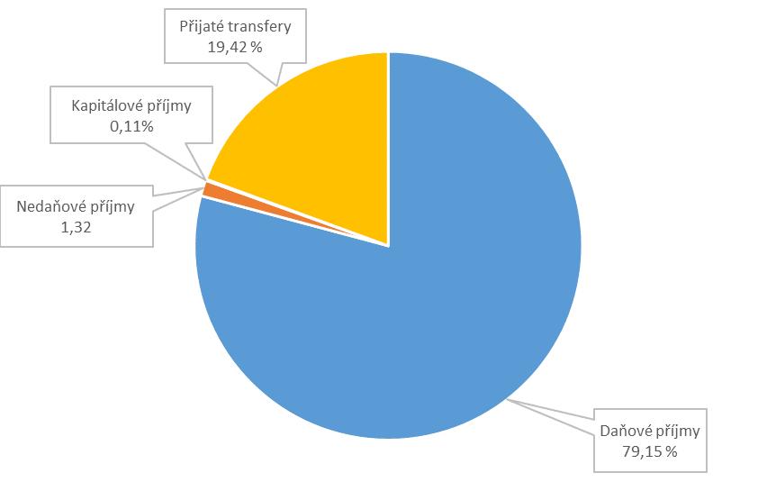 10 A. P Ř Í J M Y Příloha č. 1 Příjmy města tvoří daňové příjmy (třída 1), nedaňové příjmy (třída 2), kapitálové příjmy (třída 3) a přijaté transfery (třída 4).