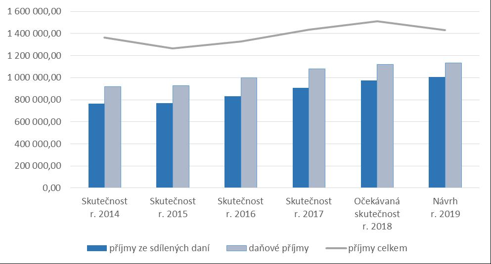 12 1. DAŇOVÉ PŘÍJMY Daňové příjmy tvoří příjmovou třídu 1 a jsou nejvýznamnějším zdrojem příjmů.