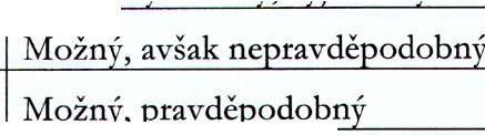 Pro hodnocení korupčního rizika je využíván následu jící bodový systém: Pravděpodobnost výskytu jevu (korupčního jednám') Stupeň 1 Pravděpodobnoct Téměř vyjímečný 2 3 4 Pravděpodobný, častý 5 Téměř