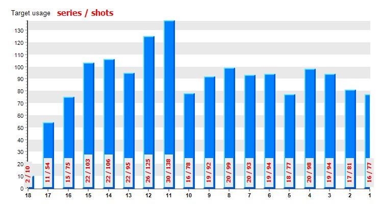 Total shots recorded:, missed shots: =>.