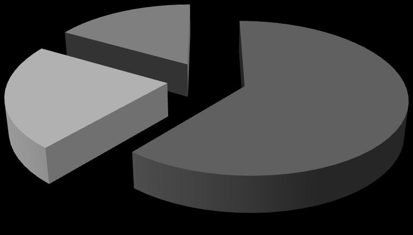 apposition 17% (3 examples) adverbial 61% (11 examples) complementati on of a verb or an adjective 22