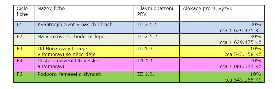 9. Výzva AKTUÁLNÍ Aloace pro MAS Vyčíslení dotace LEADER Celem pro MAS 2012 6 789 478 Opatření IV.1.1. Místní ační supina Opatření IV.1.2. Realizace místní rozvojové strategie - Nedočerpáno v roce 2008-2011 1 357 895 5 431 583 Celem na projety 2012 5 431 583 9.