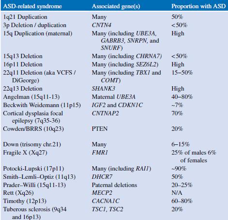 Autismus ~ Autism spectrum disorders (ASD) Cytogenetické nálezy Přítomné v 6-7% ASD dětí -15q duplikace vysvětluje etiologii u 1-2% případů (UBE3A, GABRP3)