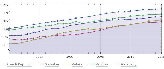 Obr. 3 - Vývoj v České republice a sousedních zemích Česká republika si vede mezi svými sousedy relativně dobře i přes to, že jsme byli součástí východního bloku, kdy klesala v Českých zemích životní