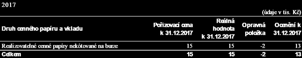 4.1.2. Dlouhodobý hmotný majetek Pořizovací cena 31.12.2016 Přírůstky Úbytky 31.12.2017 Přírůstky Úbytky 31.12.2018 Samostatné hmotné movité věci 214 0 0 214 0 0 214 - Hardware a zařízení 129 0 0 129 0 0 129 - Inventář 85 0 0 85 0 0 85 Stavby, tech.