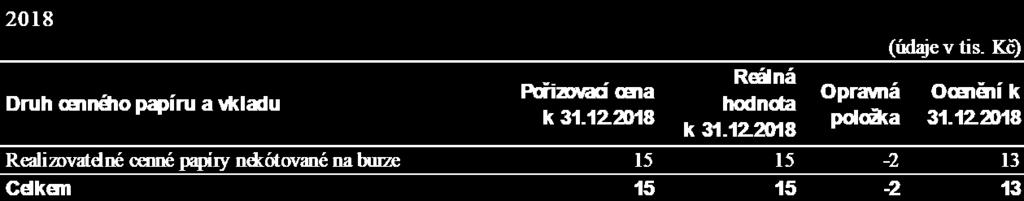 V roce 2017 a 2018 nedošlo k žádným změnám. 4.3. Pohledávky za bankami (údaje v tis. Kč) 31.12.