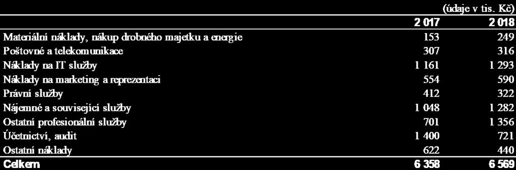 Veškeré náklady a výnosy se spřízněnými subjekty byly realizovány v cenách obvyklých. 4.17. Ostatní správní náklady 4.18. Celkové náklady na odměny statutárnímu auditorovi/auditorské společnosti 4.19.