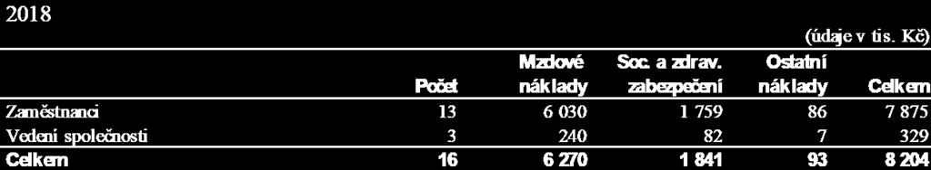 5. ZAMĚSTNANCI, VEDENÍ SPOLEČNOSTI A STATUTÁRNÍ ORGÁNY 5.1.