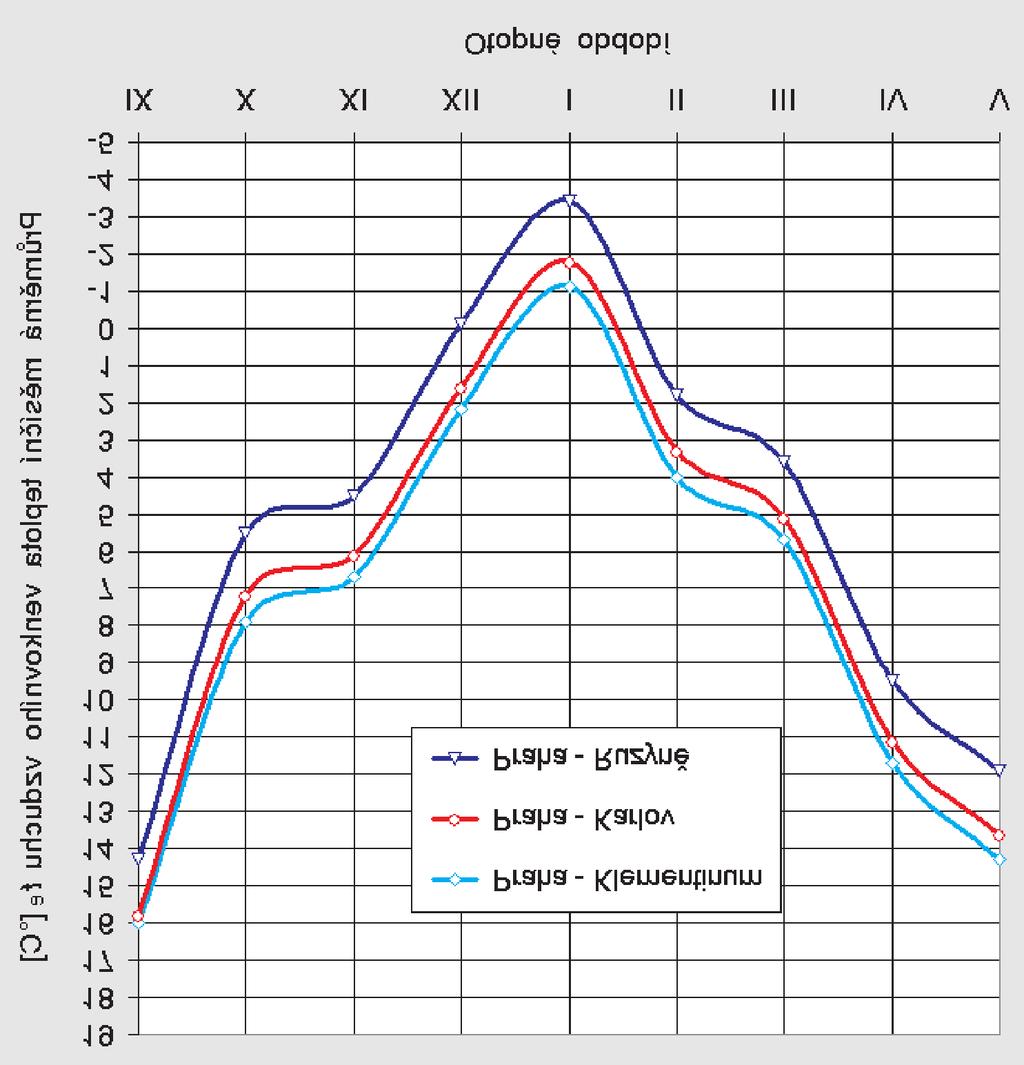 6 Průměrné měsíční teploty t e [ C] v Praze-Karlově, v Praze-Klementinu a v Praze- -Ruzyni, v Brně-Tuřanech, v Přibyslavi, v Čechách, na Moravě a ve Slezsku a v celé České republice od září 2003 do