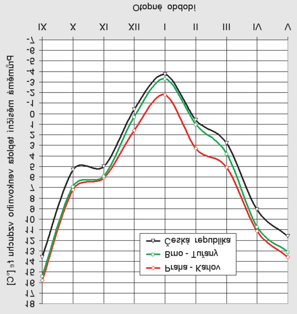 Průměrná měsíční teplota v Čechách byla 4,7 o C, což bylo +1,5 K od dlouhodobého normálu, na Moravě a ve Slezsku 5,5 C (2,0 K), v Praze-Klementinu 6,7 C (1,6 K), v Praze-Karlově 6,1 C (1,7 K) a v