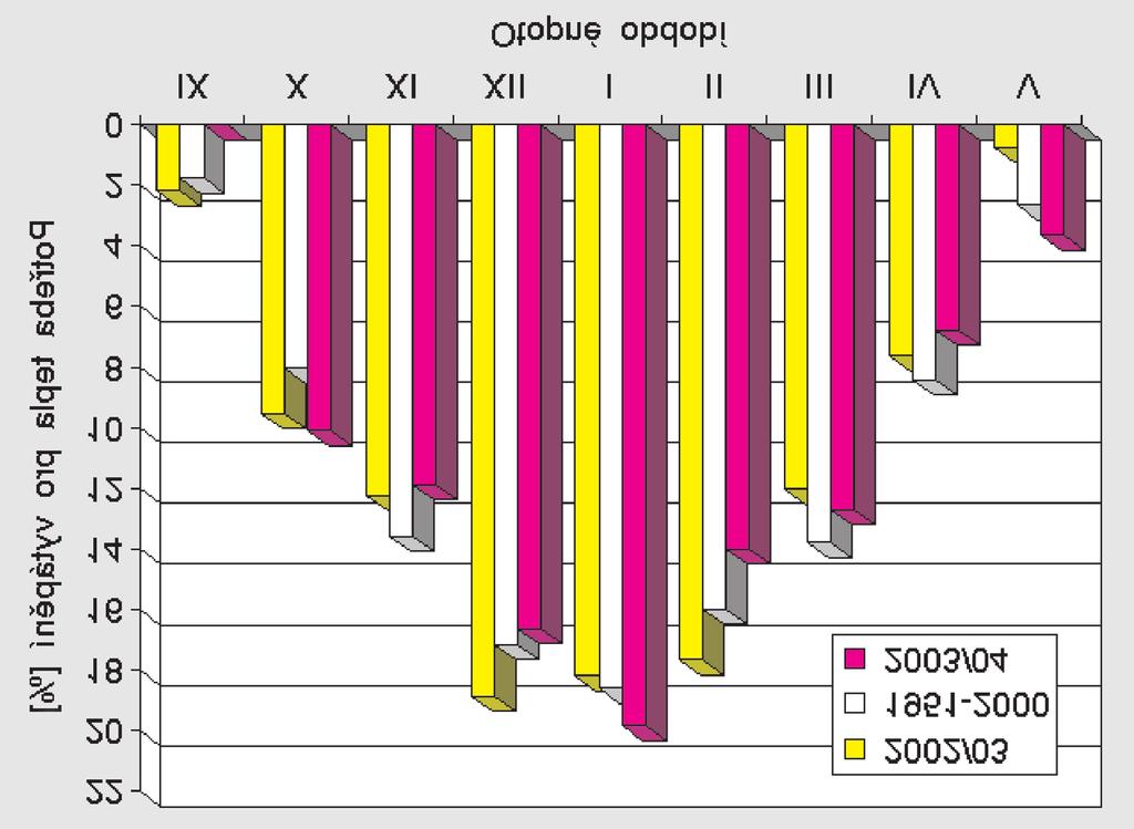 V Praze-Karlově byl úhrnný sluneční svit 198,7 hodiny, což představuje 95,4 % květnového normálu. 3. POTŘEBA TEPLA Z předcházejících tab. 4, 7a a 7b a zvláště pak názorně z následujících obr.