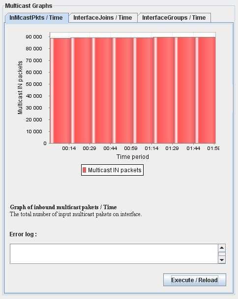 59 Obr. 7.22 Graf odeslaných multicastových paketů Na druhém grafu (InterfaceJoins / Time) je zobrazen počet zpráv protokolou IGMP.