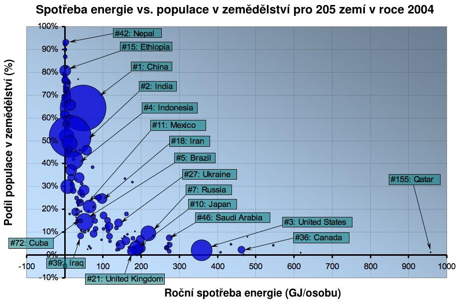 práce8. I manuálně pracující zemědělci v chudých zemích jsou však většinou závislí na dostupnosti levných minerálních hnojiv, jejichž cena je velice ovlivňována cenou ropy. Obrázek 6.