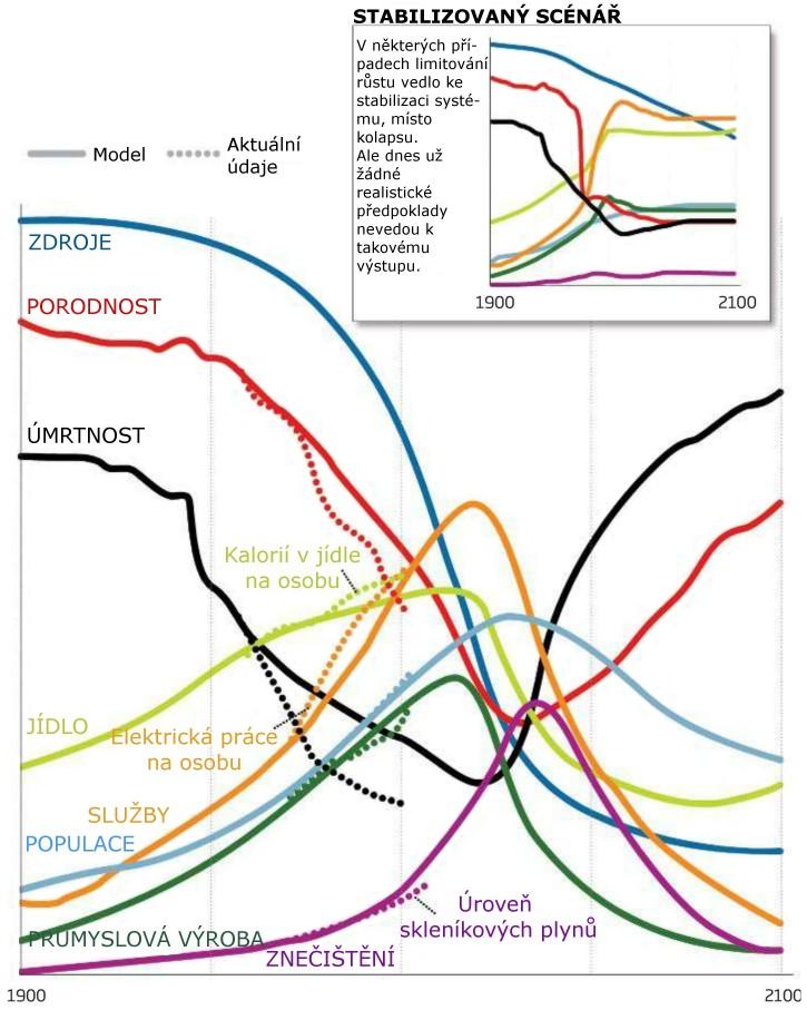 Obrázek 7.1: Srovnání výsledků standardního jako obvykle scénáře modelu World3 (plné čáry) se skutečným vývojem (přerušované čáry) v letech 1970 až 2000 podle práce Grahama Turnera (Turner 2008).