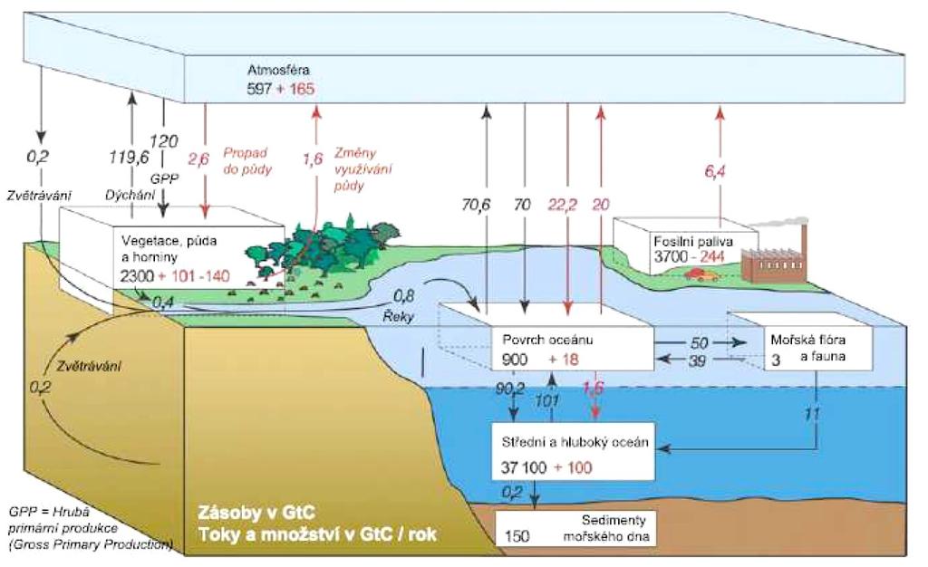 Obrázek 4.2: Zásobníky (atmosféra, vegetace, půda, oceány) uhlíku na Zemi (v GtC) a výměna mezi nimi (v GtC rok-1).