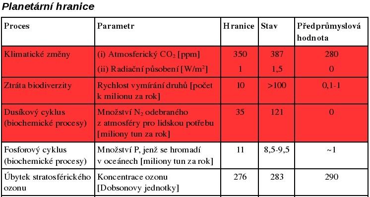 Tabulka 6.1: Parametry planetárních hranic. Na základě (Rockström et al. 2009).