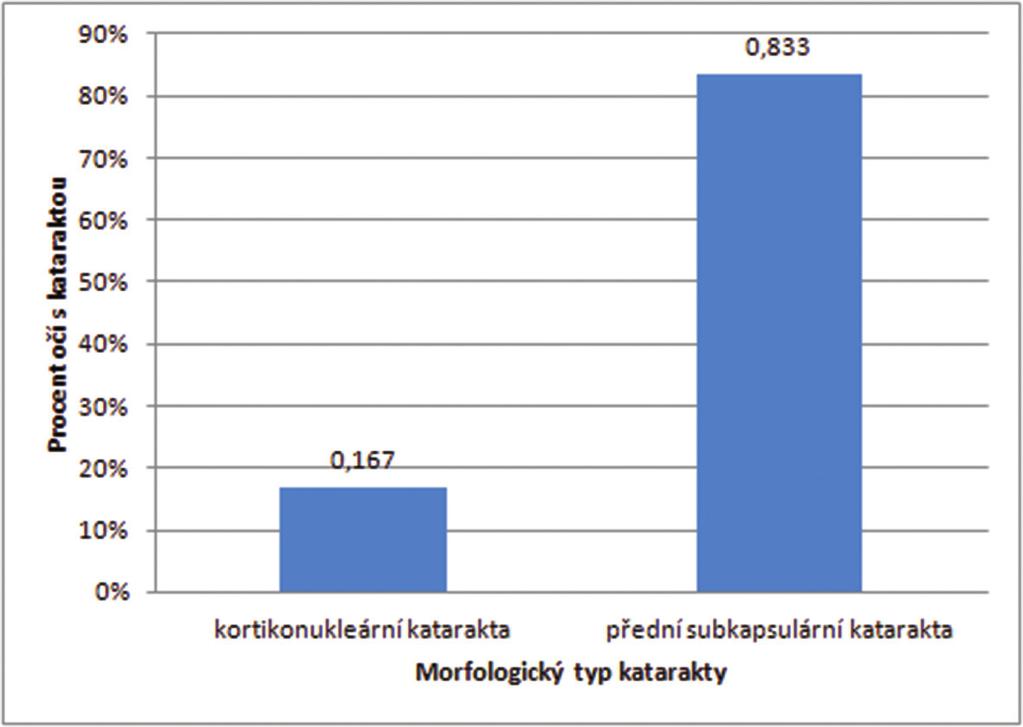 Z toho kataraktu asociovanou s poklesem zrakové ostrosti jsme zaznamenali u 10 očí, tj. celkem 16,1 % očí.