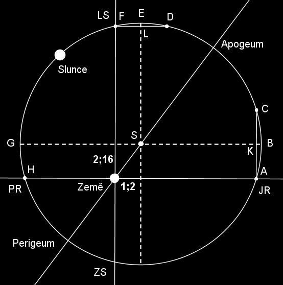 2; 29 1 2 Zaokrouhlená hodnota 2; 30 = 60 24, excentricita e = 1 24