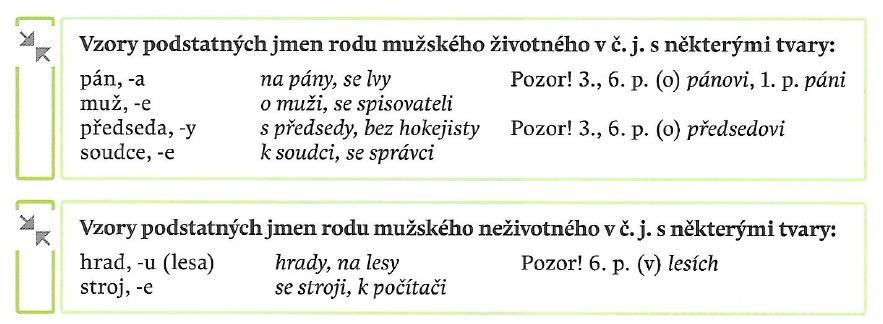 Kosová, Jaroslava a kol. (2011): Český jazyk učebnice pro 5. ročník základní školy, Plzeň: Na str. 13 nalezneme poučení o tvaru substantiva pán. Je zde uvedeno, že v 1.