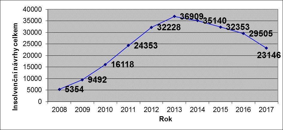 TISKOVÁ INFORMACE Vývoj insolvencí v České republice v roce 2017 Praha, leden 2018 Počty insolvenčních návrhů v roce 2017 stejně jako v předchozích třech letech klesaly.