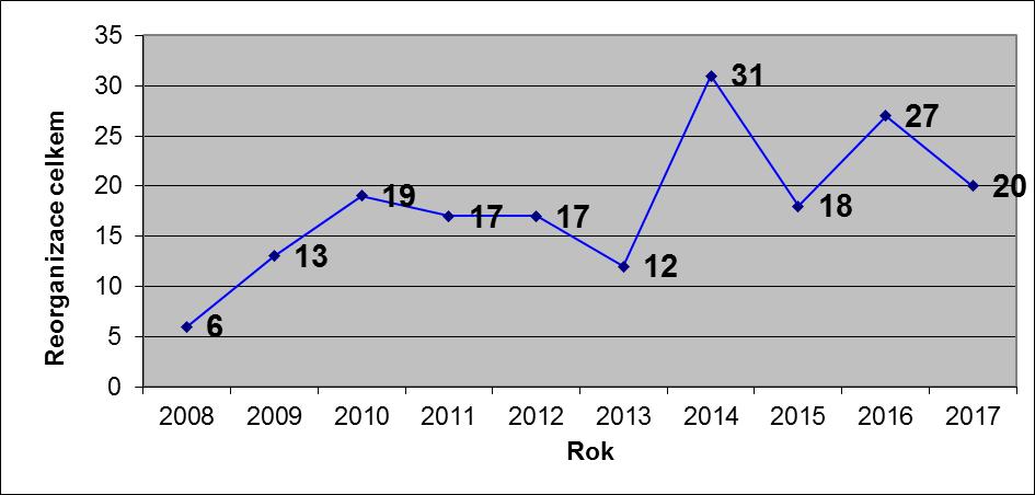 Druhým způsobem řešení úpadku je reorganizace. Jedná se o takový způsob řešení úpadku, kdy dochází k postupnému uspokojování pohledávek věřitelů při zachování provozu dlužníkova podniku.