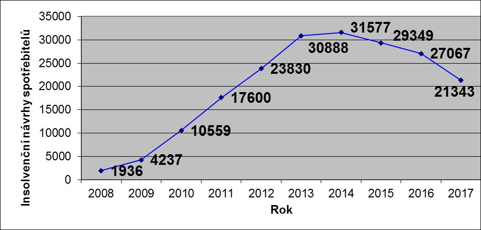 schválení soudem a jednak ochránit dlužníky před lichvářskými platbami poskytovatelům poradenských služeb. Graf č.