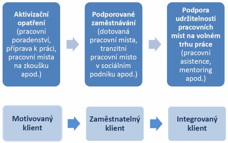 - Práce na zkoušku (tzv. ochutnávky ), při kterých není vyplácena zaměstnanci odměna (nutný soulad s 109 zákona č. 262/2006 Sb.