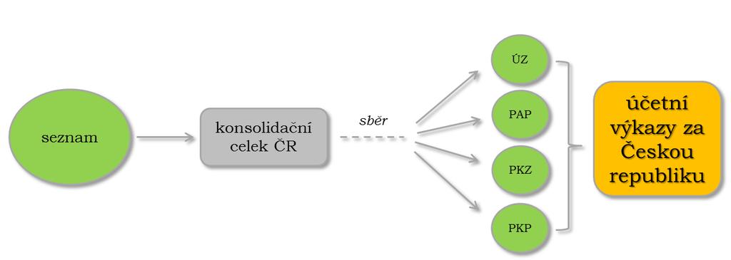 Pomocný konsolidační přehled 7.41 Pomocný konsolidační přehled je účetní záznam, který poprvé předávaly účetní jednotky pro potřeby účetní konsolidace státu za účetní období roku 2016 do 31. 7. 2017.
