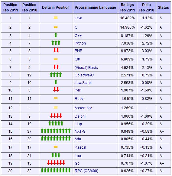 UTB ve Zlíně, Fakulta aplikované informatiky, 2011 18 2 POPIS NEJPOUŢÍVANĚJŠÍCH PROGRAMOVACÍCH JAZYKŮ V následujících kapitolách bude uveden popis a stručná historie několika nejznámějších a