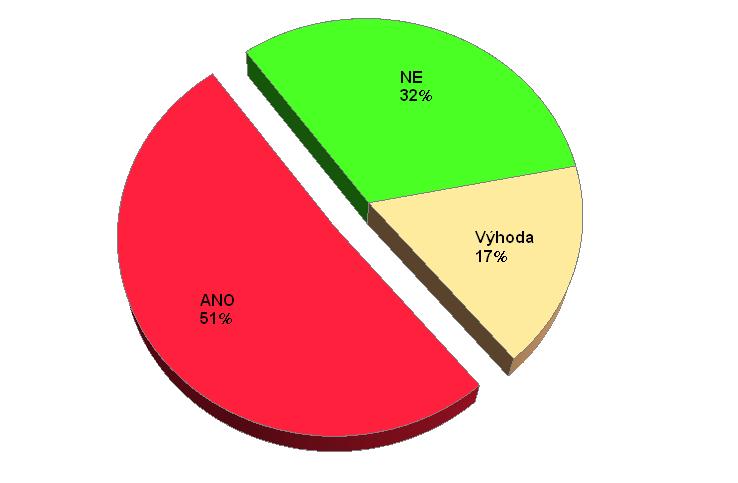 UTB ve Zlíně, Fakulta aplikované informatiky, 2011 66 Obrázek 13 Požadavek na praxi u VŠ vzdělání V grafu (viz Obrázek 13) je znázorněn výsledek průzkumu v souvislosti s podmínkou dosaţení