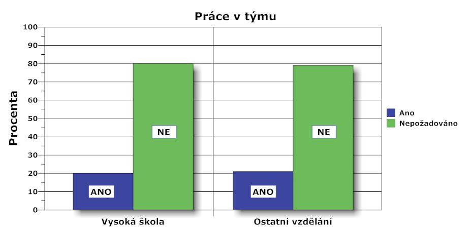UTB ve Zlíně, Fakulta aplikované informatiky, 2011 67 Obrázek 14 Výsledky průzkumu požadavků práce v týmu Jedna z důleţitých schopností programátora je práce v týmu (viz Obrázek 14).