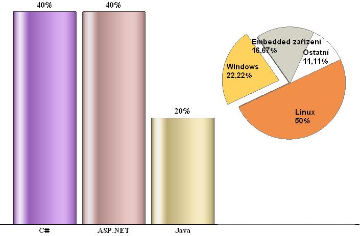 UTB ve Zlíně, Fakulta aplikované informatiky, 2011 71 Obrázek 19 Požadavky nadnárodních