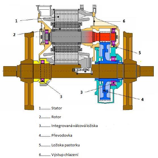 1 Synchronní motory pro kolejová vozidla V této části bude představena typická topologie motoru kolejových vozidel a topologie nápravového motoru s detailnějším popisem systému Syntegra kvůli