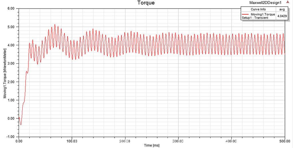 Na rozdíl od statoru s lichoběžníkovými drážkami dojde ke zvýšení hodnoty magnetické indukce ve jhu statoru a hodnota určená analyticky B j = 1,55 T.