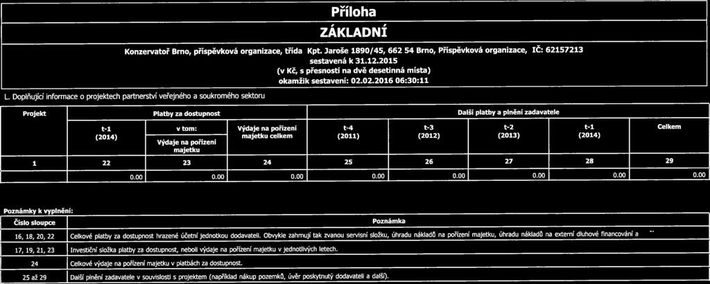 Příloha ZÁKLADN Í Konzervatoř Brno, příspěvková organizace, třída Kpt. Jaroše 1890/45, 662 54 Brno, Příspěvková organizace, ič: 62157213 sestavená k 31.12.