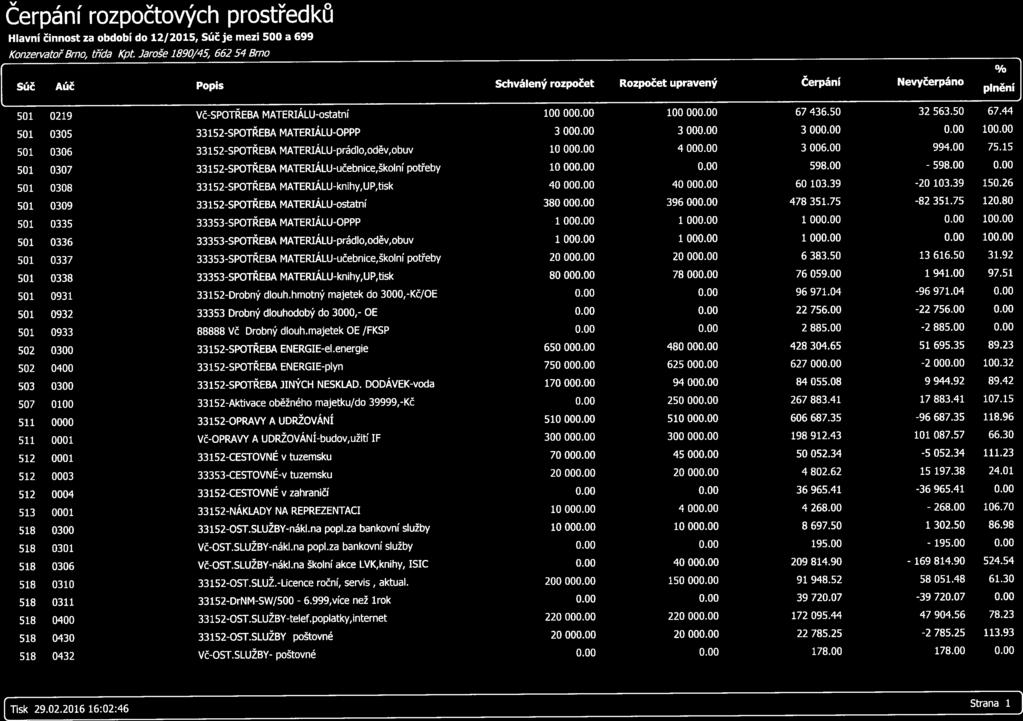 6.999,více 250 267 178.00 169 598.00 268.00 195.00 Strana Í Čerpání rozpočtových prostředků.i;. t«ti Hlavní činnost za období do 12/2015, Súčje mezi 500 a 699 KonzervatořBrno, třída Kpt.