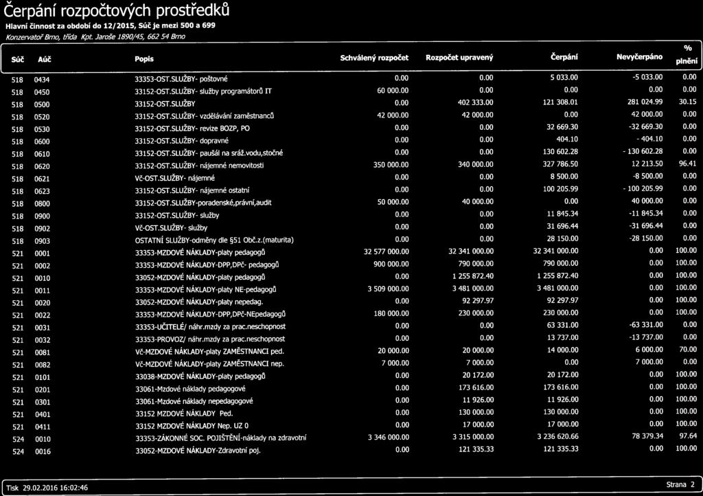 Súč Aúč Popis Schválený rozpočet Rozpočet upravený Čerpání Nevyčerpáno 518 0434 33353-OST.SLUŽBY- poštovné 0.00 0.00 5 033.00-5 033.00 0.00 518 0450 33152-OST.SLUŽBY- služby programátorů rr 60 000.