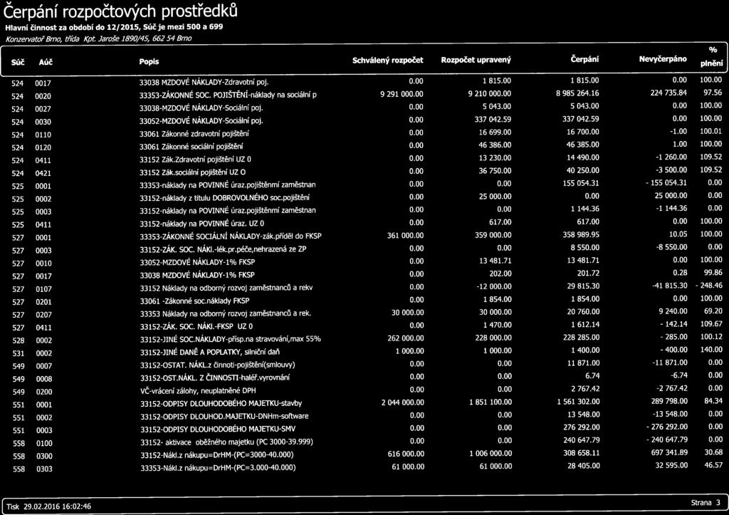 524 0017 33038 MZDOVÉ NÁKLADY-Zdravotní poj. 000 1 815.00 1 815.00 0.00 100.00 524 0020 33353-ZÁKONNÉ SOC. POJIŠTĚNÍ-náklady na sodální p 9 291 000.00 9 210 000.00 6 985 264.16 224 735.64 97.