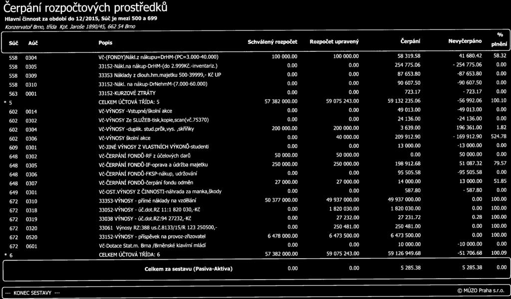přímé úč.dot.rz MÚZO PrahasJ Lrs1 29.02.2016 16:02:46 Strana 4 ) Cerpani rozpoctovych prostredku Hlavní činnost za období do 12/2015, Súč je mezi 500 a 699 Konze,vatoř Brno, třída Kpt.