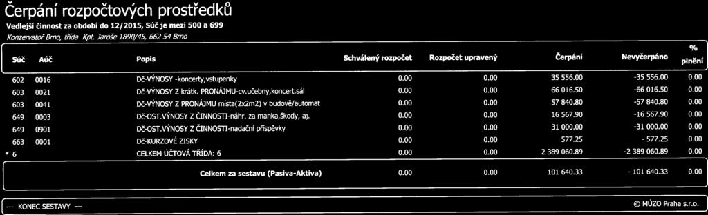 Súč Aúč Popis Schválený rozpočet Rozpočet upravený Čerpání Nevyčerpáno 602 0016 Dč-VÝNOSY -koncerty,vstupenky 0.00 0.00 35 556.00-35 556.00 0.00 603 0021 Dč-VÝNOSY Z krátk. PRONÁJMU-cv.učebny,koncert.