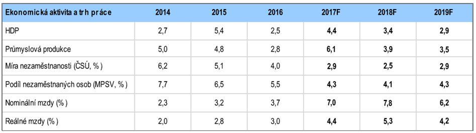 ČR zažívá dobré časy Zdroj: Česká spořitelna, ČSÚ Index ekonomické komplexity 9.