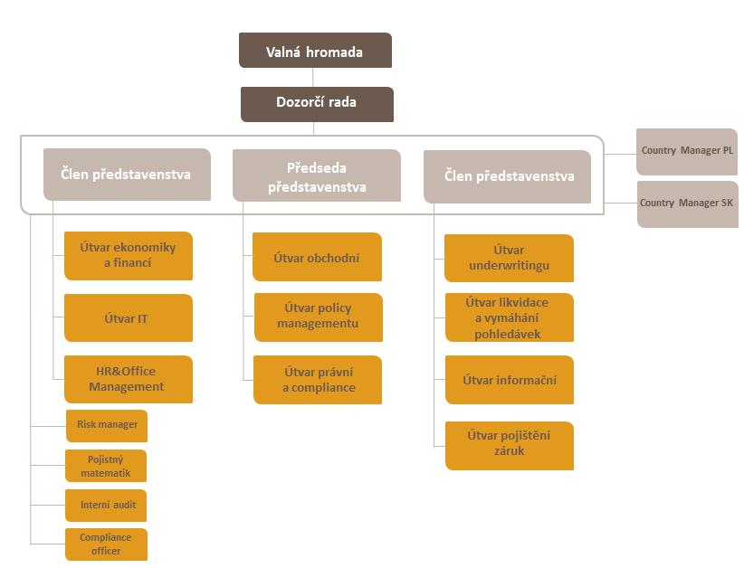 PROFIL SPOLEČNOSTI Poslání společnosti Jsme předním partnerem v oblasti krytí rizik spojených s obchodními transakcemi a investicemi v reálné ekonomice a usnadňujeme financování těchto transakcí.
