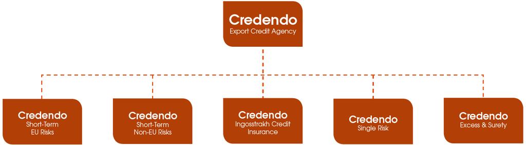 PROFIL SPOLEČNOSTI Předmět podnikání Credendo Short-Term EU Risks úvěrová pojišťovna, a.s. (dále Credendo Short Term EU Risks) a) pojišťovací činnost v rozsahu odvětví č. 13, č. 14 a č.