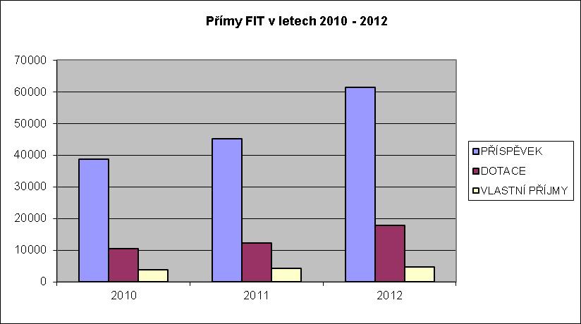 Speciálním druhem vlastních příjmů jsou dary, které FIT obdržela v celkové výši 354 tis. Kč (viz Tabulka č. I. 3.) Tabulka č. I. 3. Přijaté dary v roce 2012 v tis.