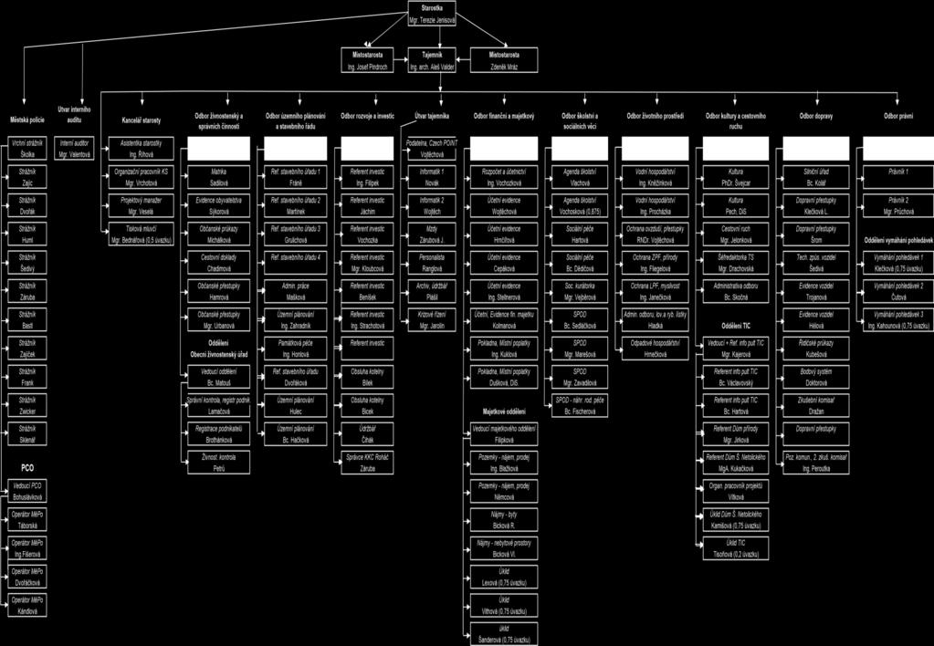 Příloha č. 3 - Organizační struktura městského úřadu Třeboň Město Třeboň: Organizační struktura [online]. [cit.