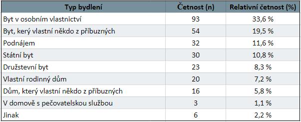 potom tvoří příspěvky na bydlení (pobírá je pouze 11 respondentů) a menší část příjmů jsou příspěvky na péči I.- IV. stupně (některý z těchto příspěvků pobírá 56 respondentů).