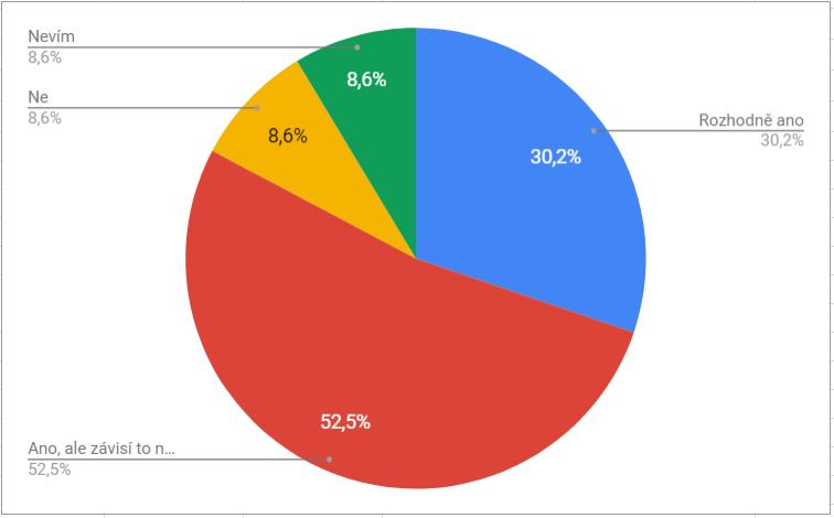 Obrázek 4 Zájem o bydlení v DPS V dalším kroku respondenti vybírali faktory, které by je motivovaly k nastěhování se do DPS. Každý respondent mohl vybrat jeden nebo více faktorů.